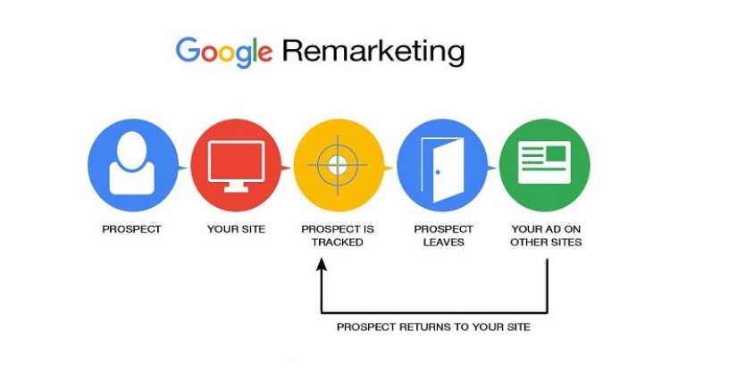 Remarketing